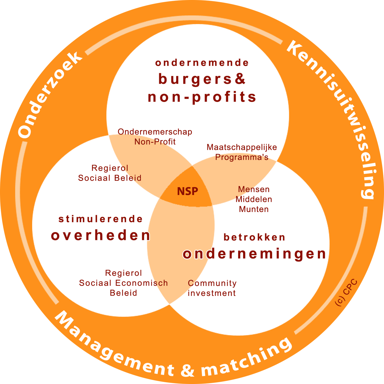 CPC Dienstencirkels